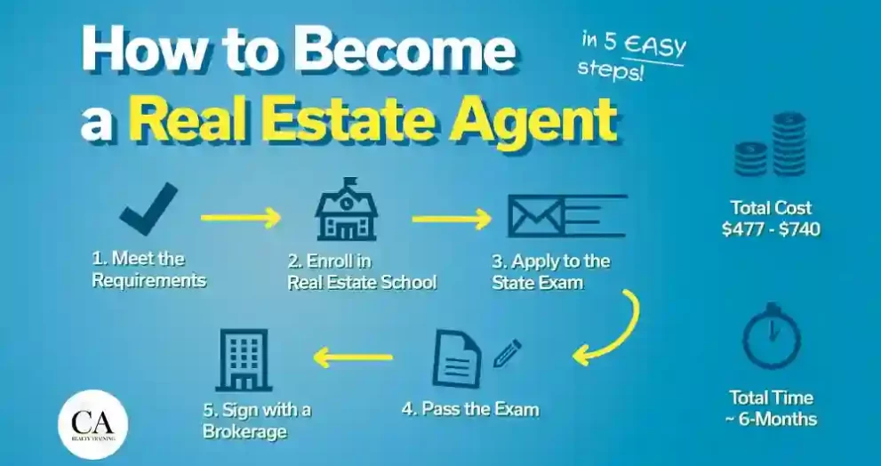 Real Estate License